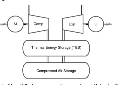Figure 1 From Dynamic Simulation Of Possible Heat Management Solutions For Adiabatic Compressed