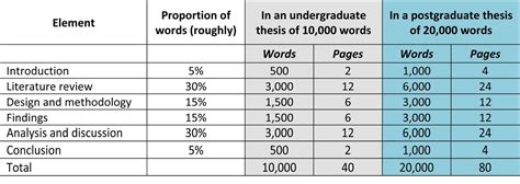Dissertation Word Count Breakdown 10000 15000 Words