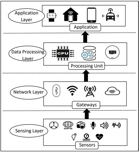 Iot Architecture Layers And Components Download Scientific Diagram