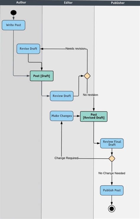 All You Need To Know About Uml Diagrams Types And 5 Examples