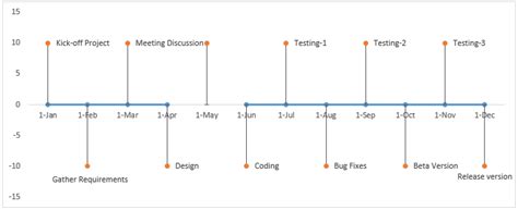 Quickly Create A Timeline Milestone Chart In Excel