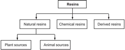 classification of resins solution parmacy