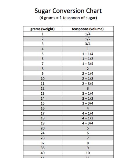 The tablespoon is rounded to precisely 15 ml by us federal regulations (fda) for food labeling purposes. 8 (More) Products With More Sugar Than You Think! | How ...