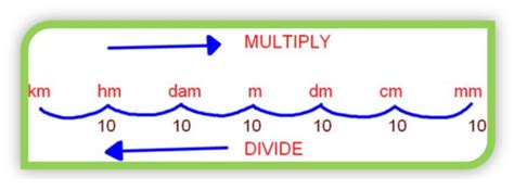 Meter To Kilometer Chart