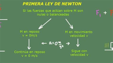 Leyes De Newton Primera Ley De Newton La Inercia Kulturaupice