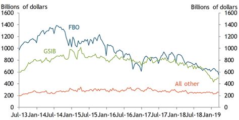 How Have Banks Responded To Declining Reserve Balances Federal