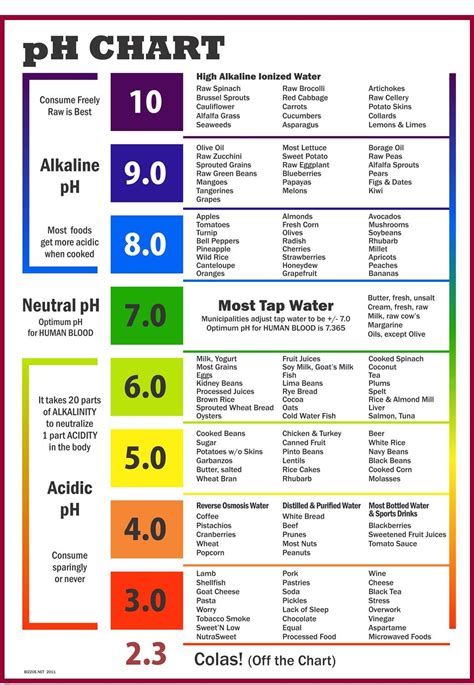 It's a lot easier to use a logarithmic scale instead of always having to write down all those zeros! pH Chart of Alkaline and Acidic Foods