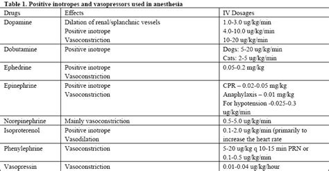 Using Inotropes And Vasopressors In Anesthesia Proceedings