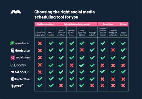 Top Tips For Choosing The Right Social Media Scheduling Tool For You