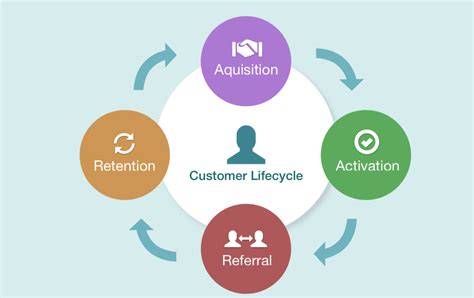 Dummies helps everyone be more knowledgeable and confident in applying what they know. Growth Automation Customer Lifecycle | SaaSquatch ...