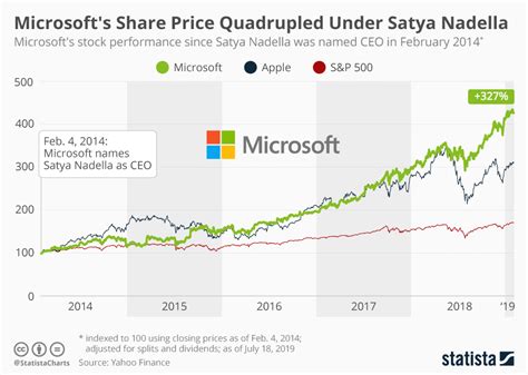 In depth view into msft (microsoft) stock including the latest price, news, dividend history, earnings information and financials. Holiday earnings: Alphabet, Apple, Alibaba, Facebook and Microsoft report latest financials ...