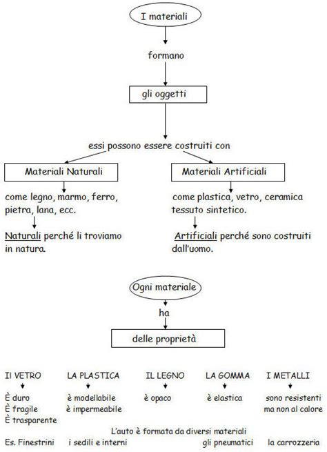 Mappa Concettuale Dei Materiali Portale Scolastico Atuttascuola