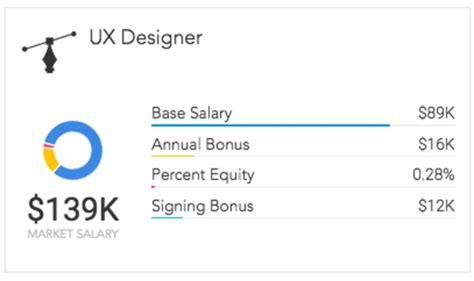 Ux Designer: Visual Ux Designer Salary