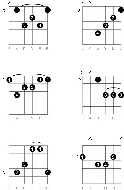 The open d chord is one of the first chords that most guitarists learn, and it has been used in countless songs across many genres. D Major Seventh Guitar Chord Diagrams