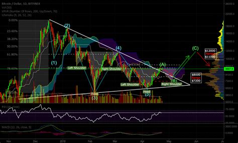 Новости о btc down  фото новости   свежие новости . BTC down and up correction ranges till June 2018 for ...