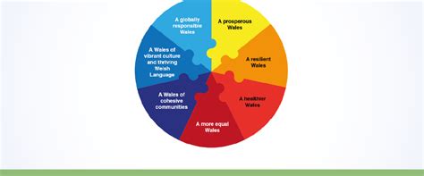 As at 1 november 2018. Sustainability - NHS Wales Shared Services Partnership