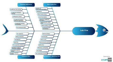 Lab Fire Root Cause Analysis Template