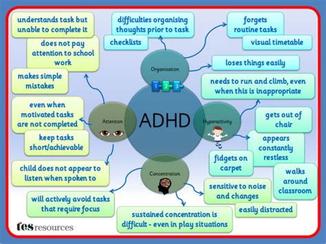 Adhd Difficulties Mind Map Teaching Resources