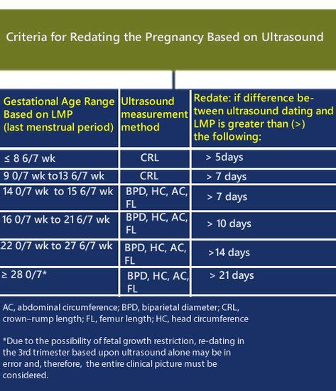 First Trimester Exam Gestational Age Ultrasound