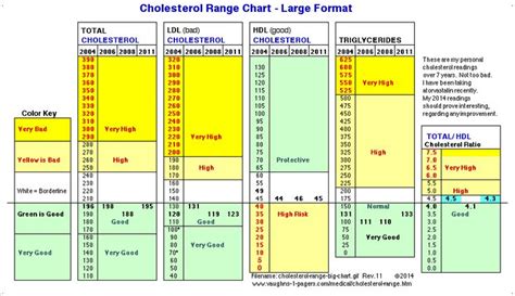 Take steps to keep your weight in a healthy range. cholesterol-range-big-chart.gif 863×498 pixels ...
