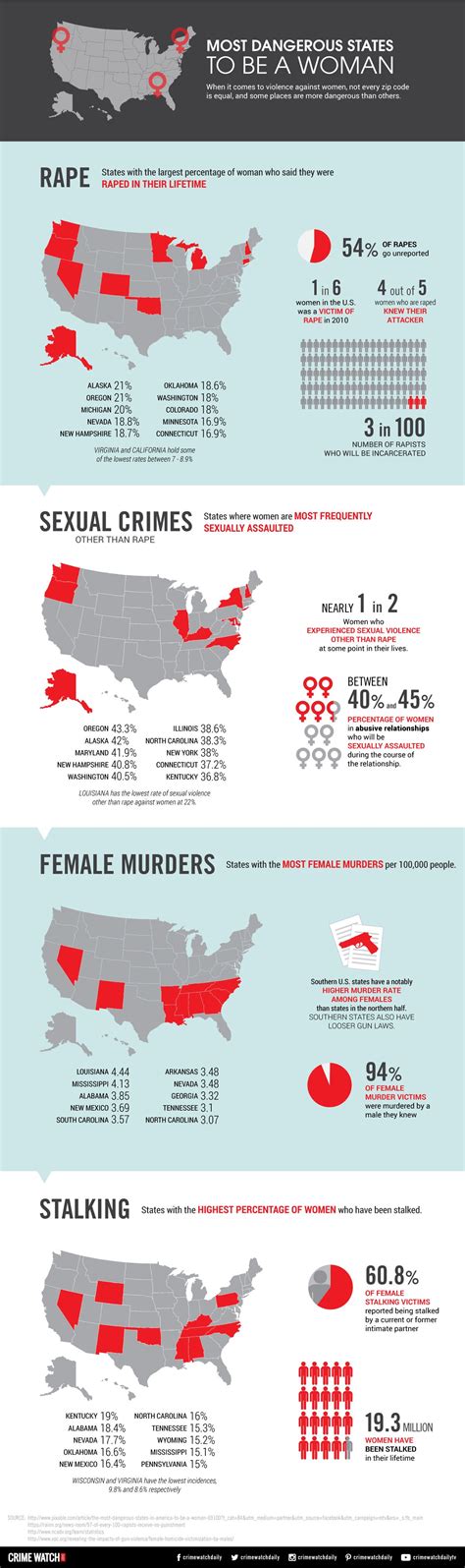 most dangerous u s states to be a woman