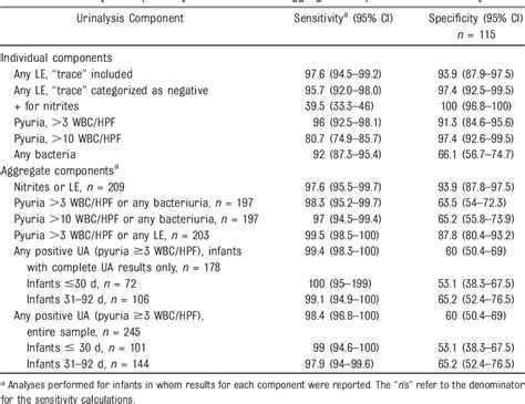 Table From Diagnostic Accuracy Of The Urinalysis For Urinary Tract Infection In Infants
