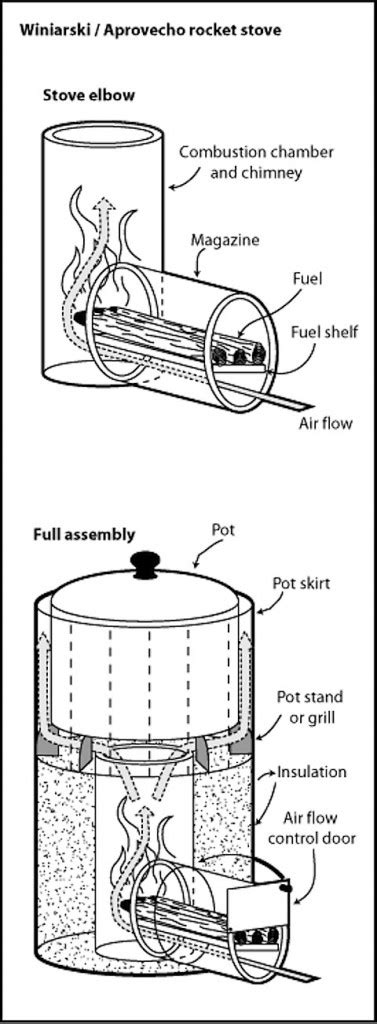 Well you're in luck, because here they come. Essential Survival Equipment: Rocket Stoves | Last Minute ...