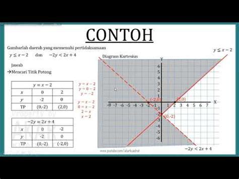 Contoh Soal Sistem Pertidaksamaan Linear Dua Variabel ...