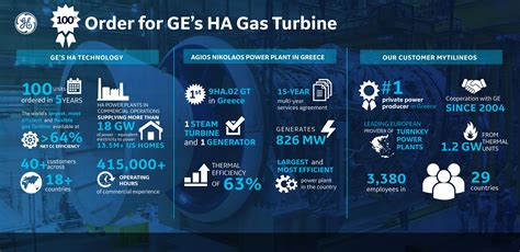 Ge Secures 100th Unit Ordered For Its Ha Gas Turbine For Mytilineos