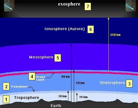 The Seven Layers Of The Earths Atmosphere