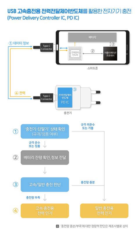 삼성전자 전력전달제어 반도체 2종 공개 Samsung Newsroom Korea Media Library