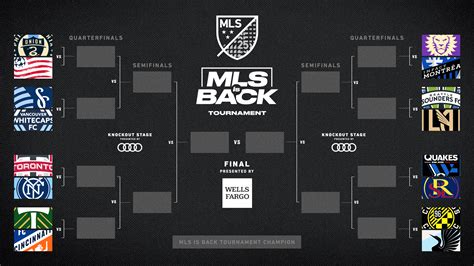 Two Perfect Brackets Remain In Mls Is Back Tournament Bracket Challenge