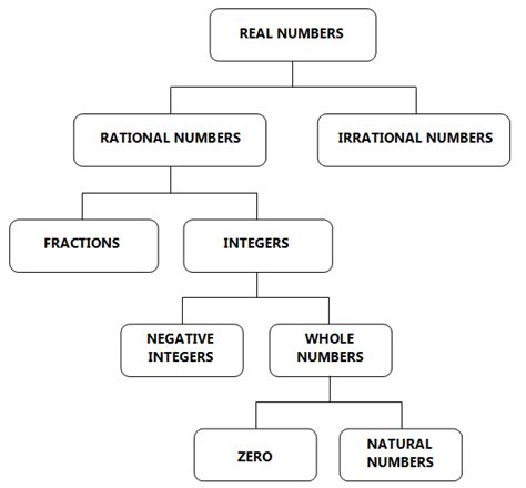 Back to real numbers now then. Real Numbers - Natural numbers, Whole numbers and Integers