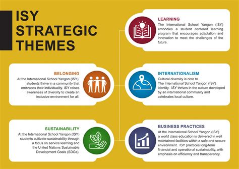 Isy Has 5 Strategic Themes Linked To Schoolwide Objectives