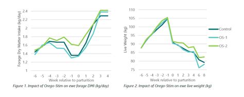 Trial Summary Orego Stim Improves Ewe Performance During Late Pregna