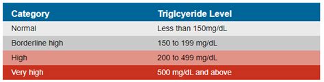 Triglycerides And Their Influence On Your Heart Health Medika Life