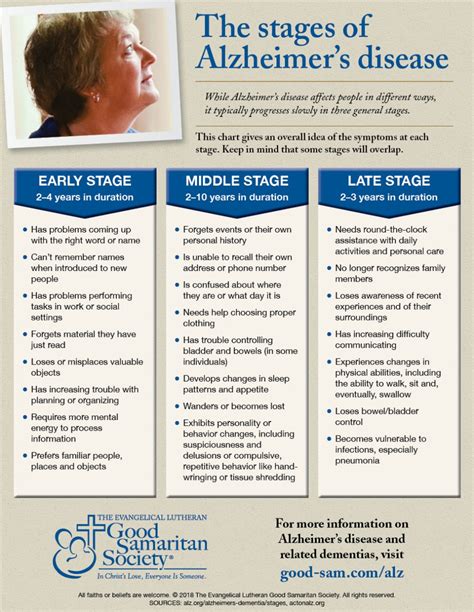 Alzheimers Disease Stages Chart