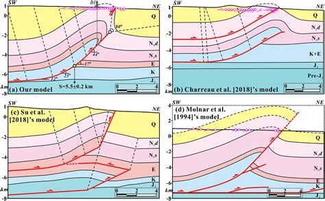 The Effects Of Fault Geometry And Kinematic Parameters On 3d Fold