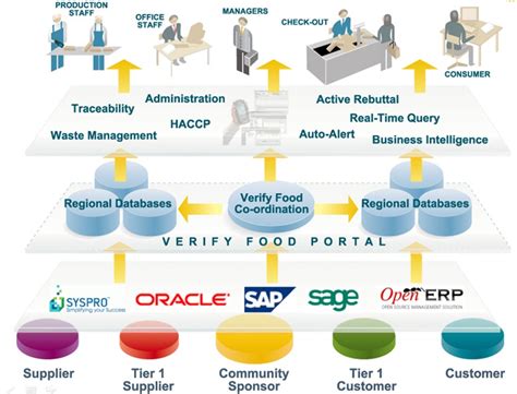 Supply Chain Management Verify Technologies