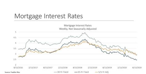 How Low Will Mortgage Rates Fall Virginia Realtors