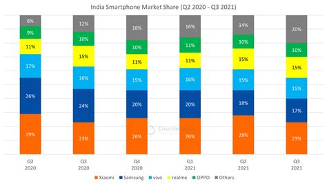 India Smartphone Market Share By Quarter Counterpoint Research 2023