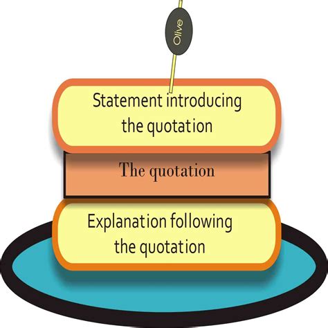 A quotation sandwich has 3 main parts 1. quote sandwich | Writing lessons, Teaching grammar ...