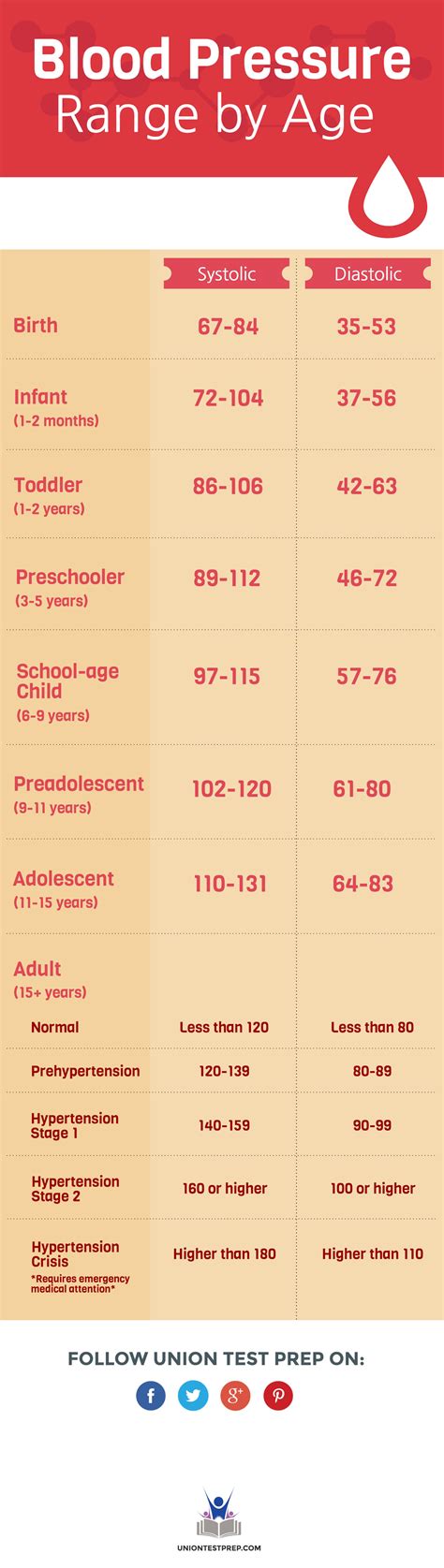 Normal Blood Pressure For Women By Age