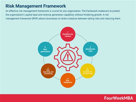 Risk Management Framework And Why It Matters In Business Fourweekmba