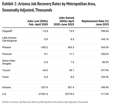 Arizona Jobs Are On The Rise Again Az Big Media