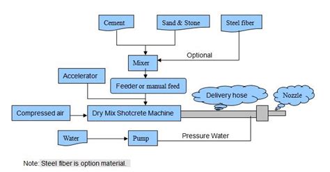 Differences Of Dry Mix And Wet Mix Process Shotcrete