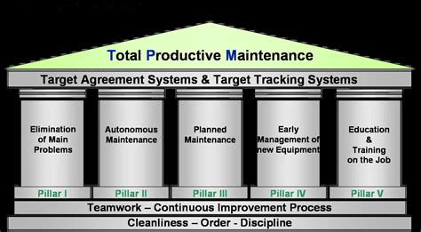 Total Productive Maintenance Tpm Lean Six Sigma Training Guide Copy