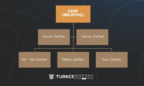 Zarf Belirteç Konu Anlatımı Türkçe Hocası