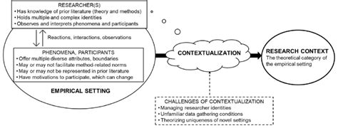 Empirical Setting Research Context And Contextualization Download