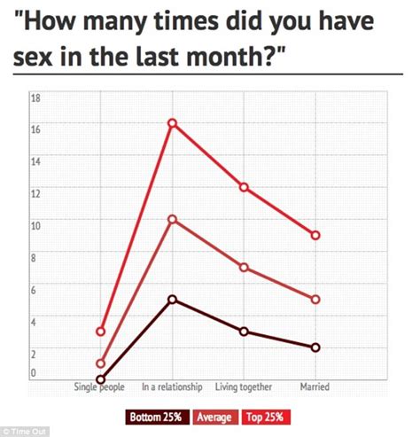 sex survey reveals that three quarters of britons claim to be better than average in bed daily